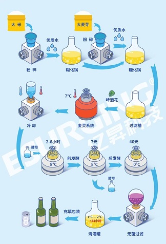 億昇磁懸浮空氣壓縮機(jī)在發(fā)酵行業(yè)的應(yīng)用