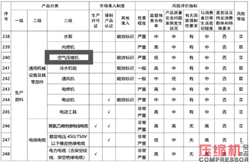 噴油螺桿空壓機能效限定值分析