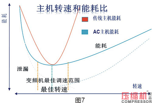 噴油螺桿空壓機能效限定值分析