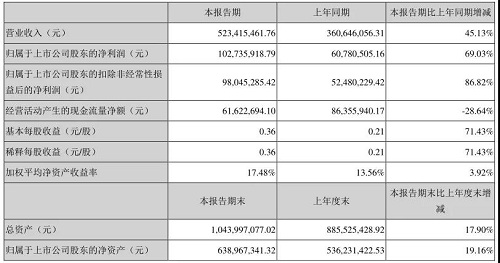 首戰(zhàn)告捷！東亞機械2021上半年凈利潤同比大漲69.03%