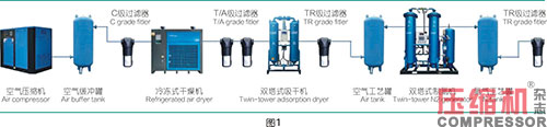 空氣制氮類型及壓縮機(jī)選型與配置