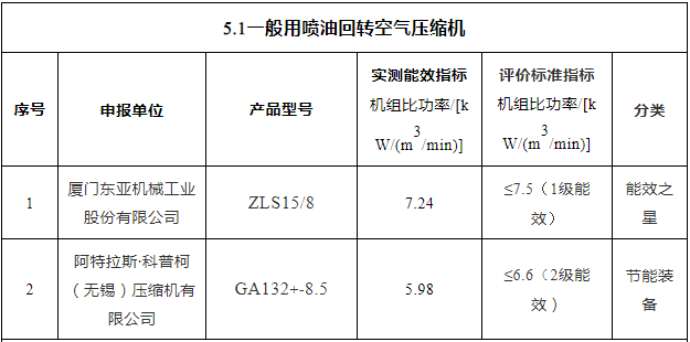 2021年“能效之星”公示！41款空壓機(jī)、26款鼓風(fēng)機(jī)產(chǎn)品入選