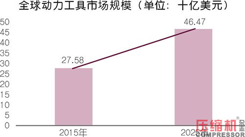 小型空壓機行業(yè)現狀與市場發(fā)展情況綜述<一>