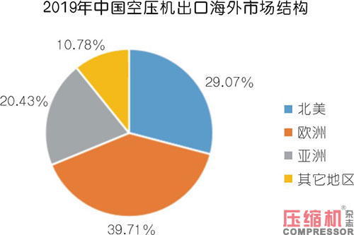 小型空壓機行業(yè)現狀與市場發(fā)展情況綜述<一>