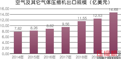 小型空壓機行業(yè)現狀與市場發(fā)展情況綜述<一>