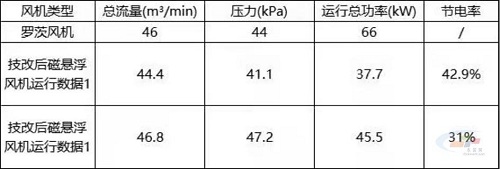 磁谷科技助力水泥企業(yè)打好節(jié)能降耗關(guān)鍵局