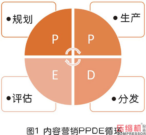 壓縮機(jī)等工業(yè)品內(nèi)容營(yíng)銷型團(tuán)隊(duì)構(gòu)建