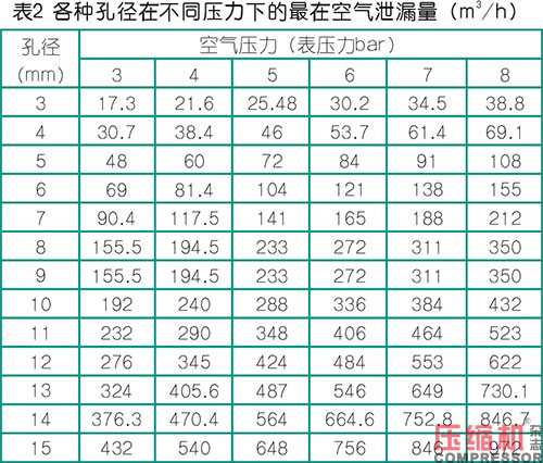 壓縮空氣管道管程溫降與泄漏分析