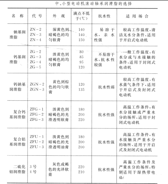 電機加油選擇什么樣的油脂