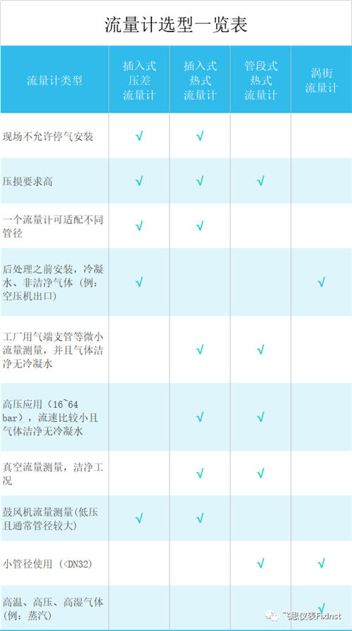 流量計選型